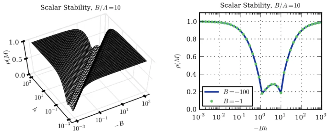 Fig. 8.1 . Maximum of the absolute value of the eigenvalues ρ(M) of the 2 × 2 matrix M = [P Q; U V ] deﬁned in (8.3)