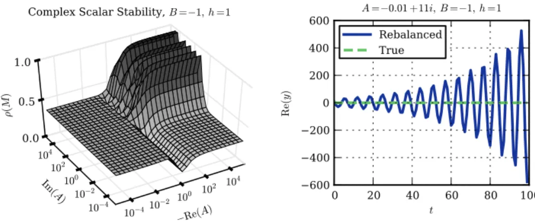 Fig. 8.4 . Here A is a complex scalar with a negative real part, and B < 0 is real