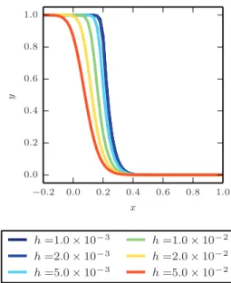 Fig. 9.2 . Steady-state solutions to the reacting ﬂow problem obtained by Strang splitting as a function of h = Δt.