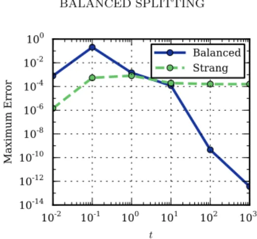 Fig. 10.1 . Comparison of symmetric Strang splitting with simple balanced splitting for the CME associated with the Goldbeter–Koshland switch (10.3)