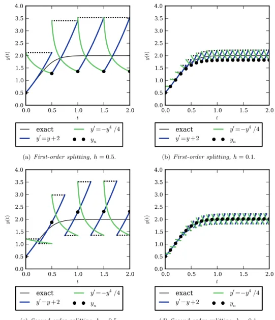 Fig. 2.1 . First-order splitting (a, b) and second-order splitting (c, d) applied to (2.1)