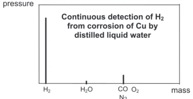 Fig. 8. Hydrogen gas (H 2 ) from corrosion of Cu displayed in a mass spectrometer.