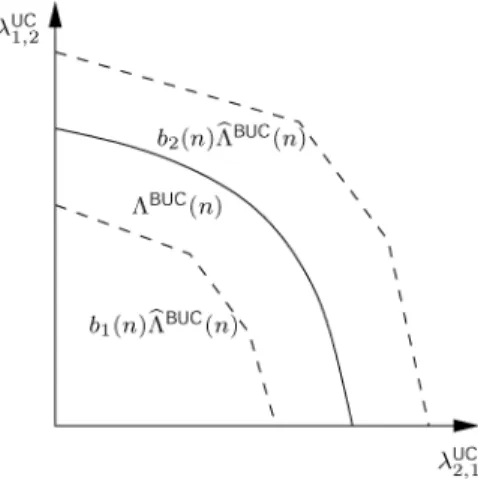 Fig. 2. Set ^3 (n) approximates the balanced unicast capacity region 3 (n) of the wireless network in the sense that b (n)^3 (n) (with b (n)  n ) provides an inner bound to 3 (n) and b (n)^3 (n) (with b (n) = O(log (n)) ) provides an outer bound to 3 (n) 