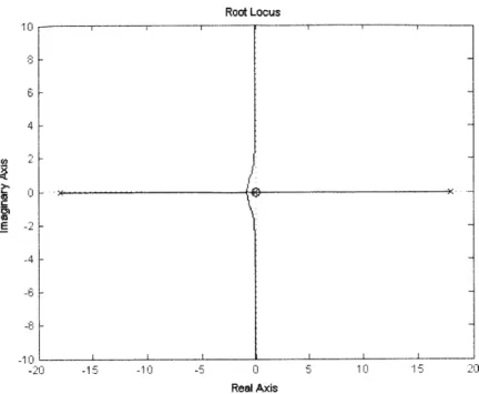 Figure  3-2:  Root  locus  for  the  modified  plant.