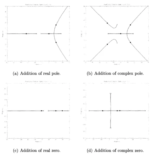 Figure  3-3:  Effects  of single  poles  or  zeroes  on the  root  locus.  PD  control  is  shown  to be  inadequate.
