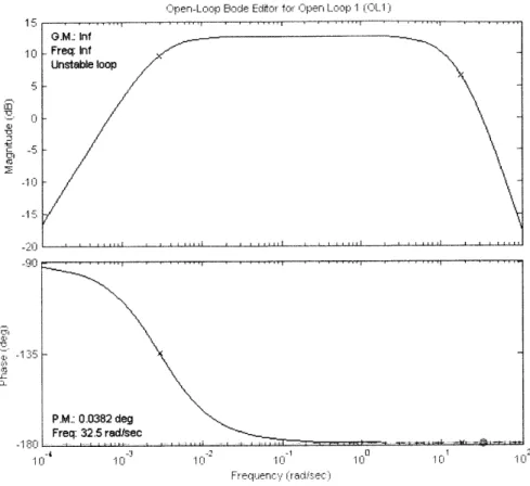 Figure  4-1:  Frequency  response  for  the  modified  plant.
