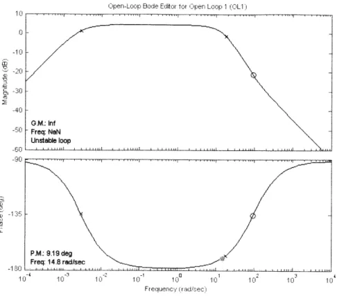 Figure  4-2:  Frequency  response  for  the  modified  plant  with  a  PD controller.