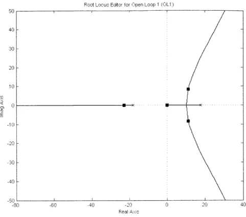 Figure  4-3:  Effect  of  adding  an  integrator  to  the  plant.