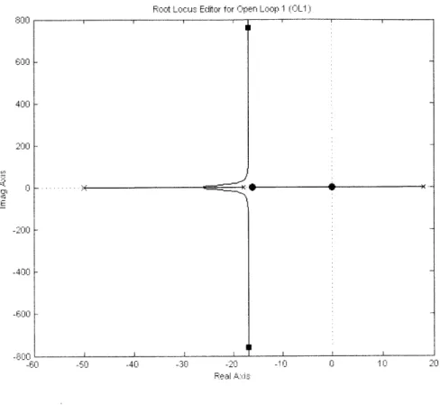 Figure  4-4:  Root  locus  for  lead-lag  compensated  system.