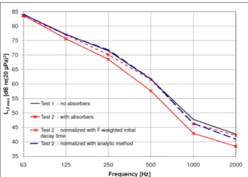 Figure 5. Adjustment of impact sound pressure levels to receive room sound absorption  5