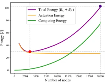 Figure 1-3: Computing energy and actuation energy vs. nodes in a sampling-based motion planner, PRM* [10]