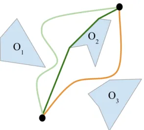 Figure 1-5: Original path (light green) undergoing local optimization in the same homotopic class (dark green) and homotopic class change (orange)