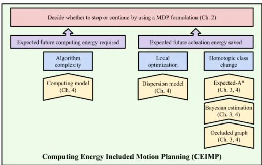 Figure 1-7: Roadmap for Computing Energy Included Motion Planning (CEIMP):