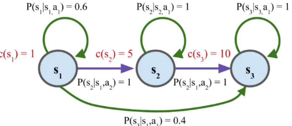 Figure 2-1: An example MDP