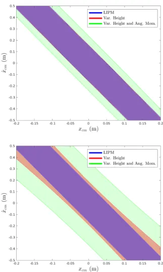 Fig. 8: The viable-capture regions for a model including variable height and inertia illustrate significantly larger regions than with simpler approaches, particularly the 0-step basin