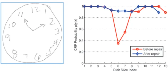 Figure 4: A clock drawing sample and the corresponding CRF probabilities before and after applying our repair  strat-egy for over-segmentation