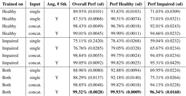 Table 1: We report mean accuracy and standard deviation across 10 folds. We measured the effect of several factors, including choice of training set (healthy, impaired, both), whether feature vectors for the CRF were concatenated for three adjacent slices,