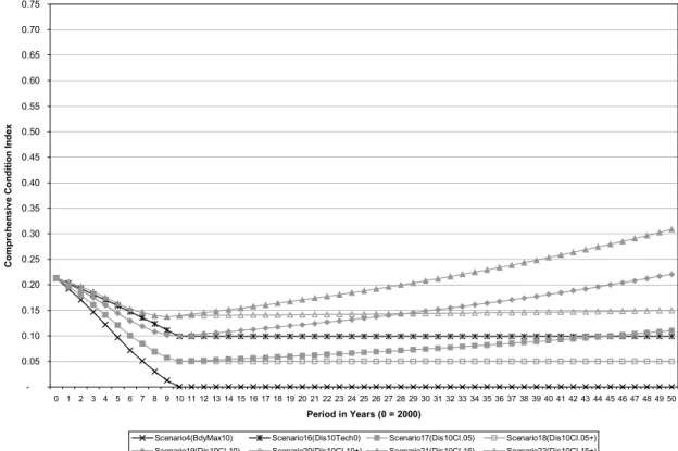 Figure 5-15 Projected Comprehensive Condition Indices for Discretionary Funding  Scenarios at 10-year Pace (Fort Stewart) 