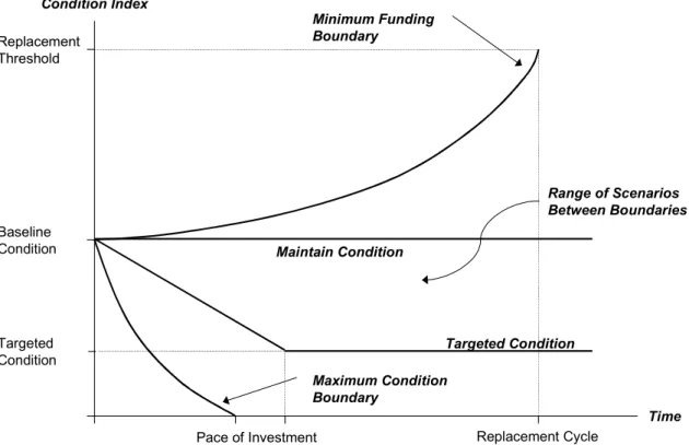 Figure 5-2 Conceptual Investment Strategies Defining Analysis Scenarios