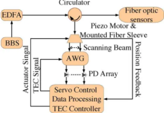 Fig. 4. Experimental setup of the proposed interrogation technique based on space-to-wavelength mapping using a closed-loop piezo motor.
