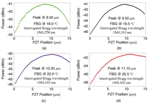 Fig. 5. Interrogation result of a single FBG sensor under four different temperatures, (a)–(d), as a function of the beam position.