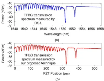Fig. 8. Measured transmission spectrum of a TFBG. (a) Measured by an OSA.