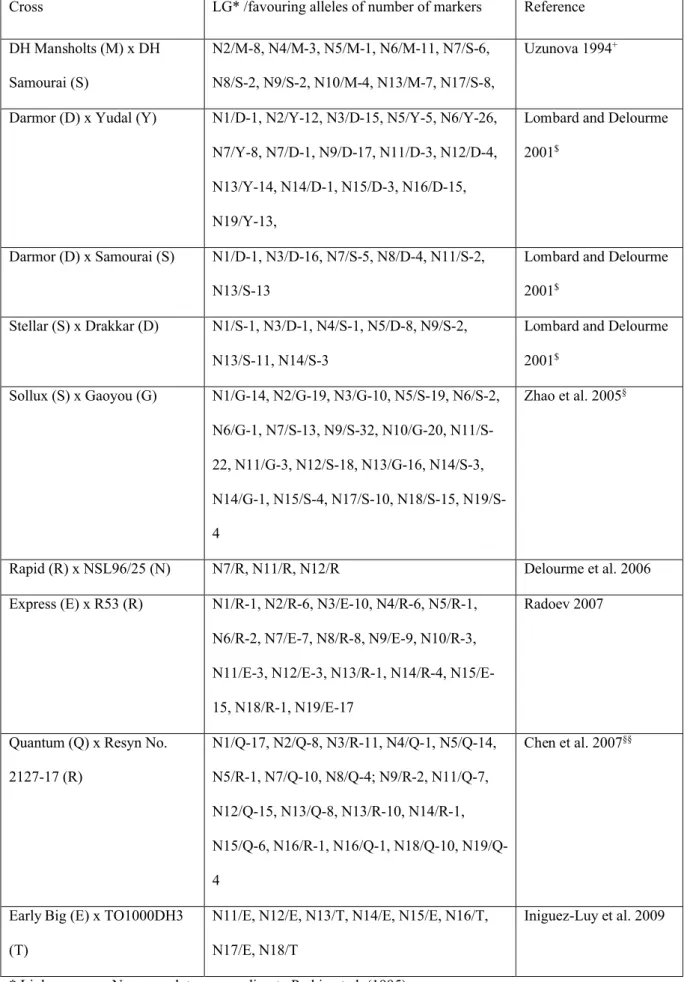 Table 1: Distorted marker segregation observed in DH populations