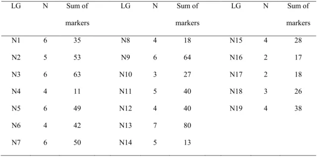 Table 2: Number of DH populations (N) showing distorted segregation on individual linkage groups (LG) (Results from Table 1, except results from populations Rapid x NSL96/25 and Early Big x TO1000DH3)