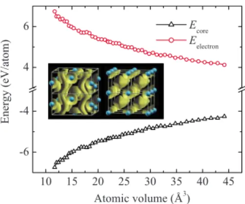 FIG. 2. 共Color online兲 Calculated pressure dependence of E core and E electron of the I4 1 / amd structure relative to the sc structure.