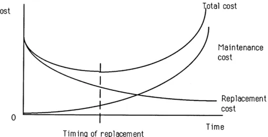 Figure 2-4  Optimal  timing  of  replacement