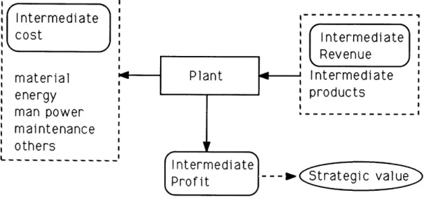 Figure  4-2  Quantitative  approach for  strategic value