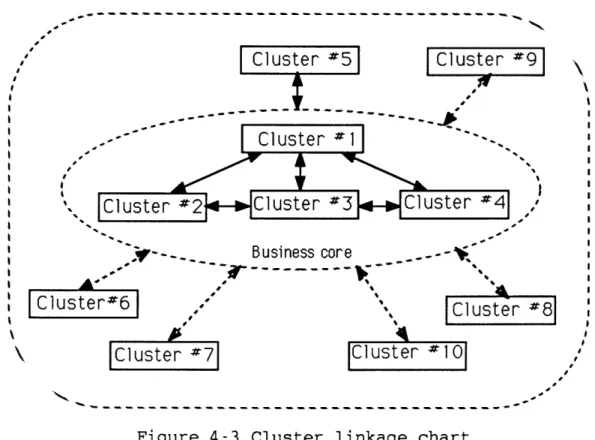 Figure  4-3  Cluster  linkage  chart