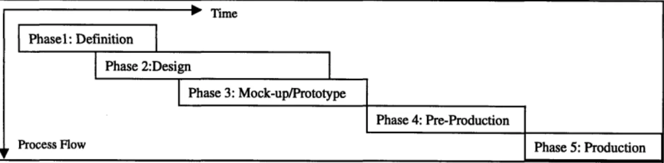 Figure  4  below shows that  there are five phases to the  NPI process  at Qualcomm.  This is  not to imply  that this unofficial process  is formalized to  the point  where there are distinct  bounds  on