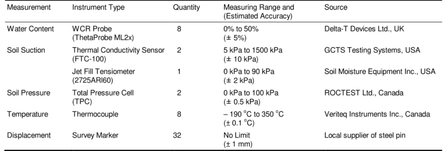 Table 1: Characteristics of the selected sensors   Measurement  Instrument Type  Quantity  Measuring Range and  