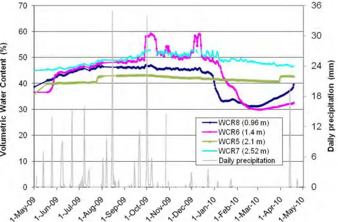 Figure 3. Temperature at different depths at the east side of the installation 