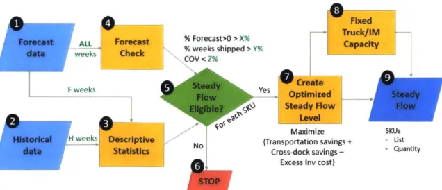 Figure 3-1  - Steady Flow  Calculation Framework