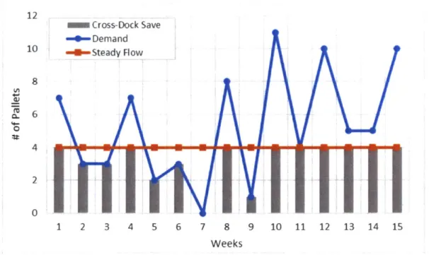 Figure 3-3 - Cross-dock savings are calculated  using a  minimum of demand and steady flow