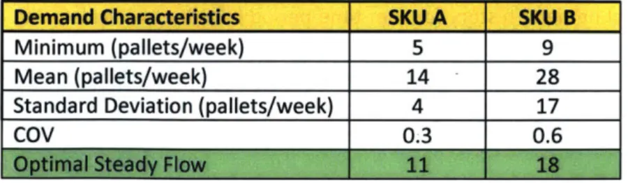 Table 4-1  - Demand characteristics  of  selected SKUs