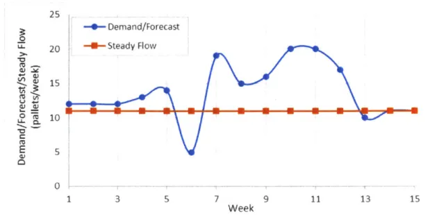 Figure 4-1  - Demand  and Steady flow for SKU  A