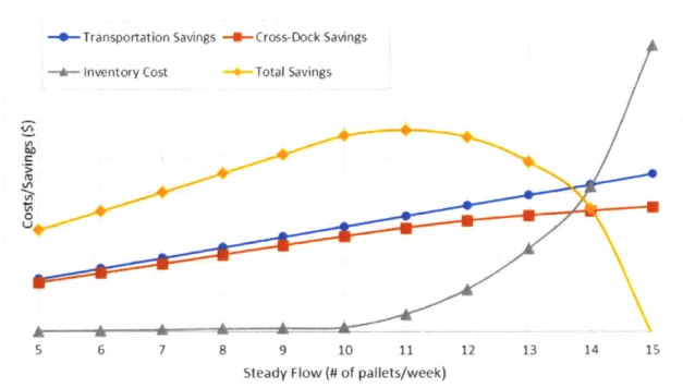 Figure 4-2  - Effect  of  change  in  steady flow  on  total costs  for  SKU  A