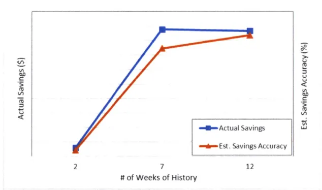 Figure 4-5 - Effect  of length of  history  on  actual  savings and estimated savings accuracy