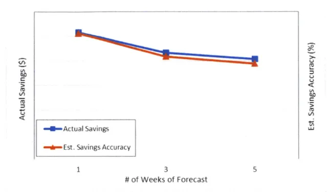 Figure  4-6  - Effect  of length of forecast on  actual  savings and estimated savings  accuracy