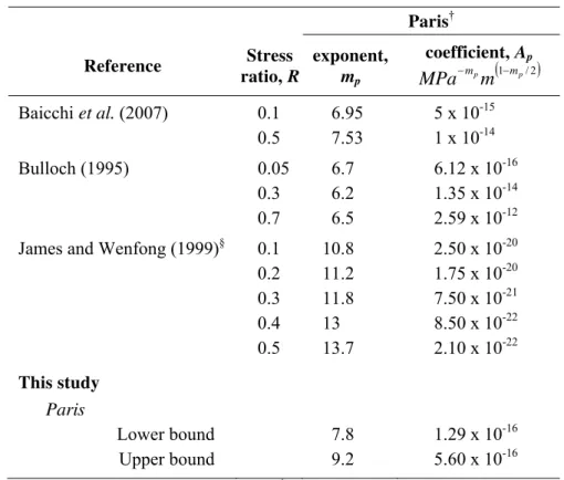 Table 1. Fatigue constants for Paris fatigue expression. 