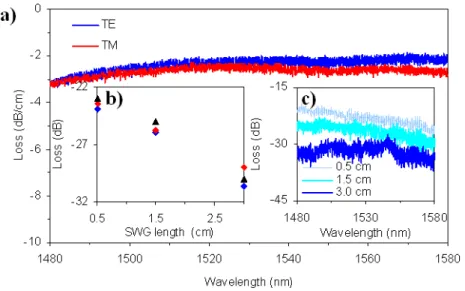 Fig.  6.  a)  Transmission  spectra  of  a 0.61  cm  long  SWG  straight  waveguide  measured  for  TE  (blue)  and  TM  (red)  polarizations