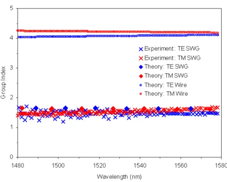 Fig.  8.  The  calculated and measured group  index  for  a  SWG  waveguide. The  group  index  of  the  reference  wire  waveguide  for  TE  (blue  circle)  and  TM  (red  circle)  polarizations  is  estimated with a mode solver (Optiwave Corp.) by calcul