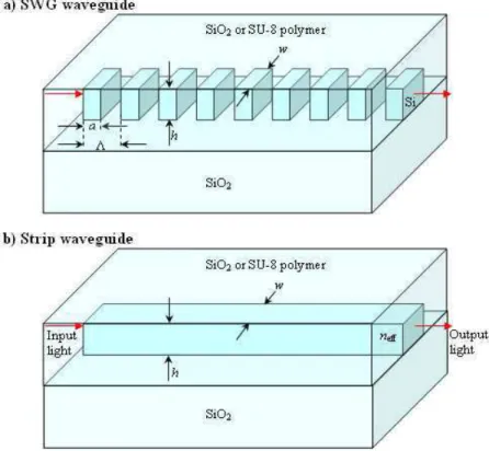 Fig. 1. Schematic of a) a SWG waveguide and b) an equivalent strip waveguide. An effective  material  refractive  index  n eff   of  the  equivalent  wire  waveguide  is  determined  by  spatial  averaging  of  refractive  indexes  of  the  waveguide  core