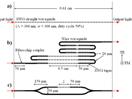 Fig. 4. a) Schematic of the test structure implemented for measuring the spectral response of a  SWG straight waveguide with a length of 0.61 cm (equal to the chip length)