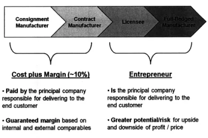 Figure 2 Author's  Depiction of Transfer Pricing Transaction  Methodologies