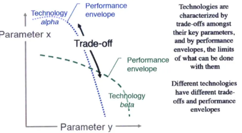 Figure 2  - Technology trade-offs and  performance  envelopes 7