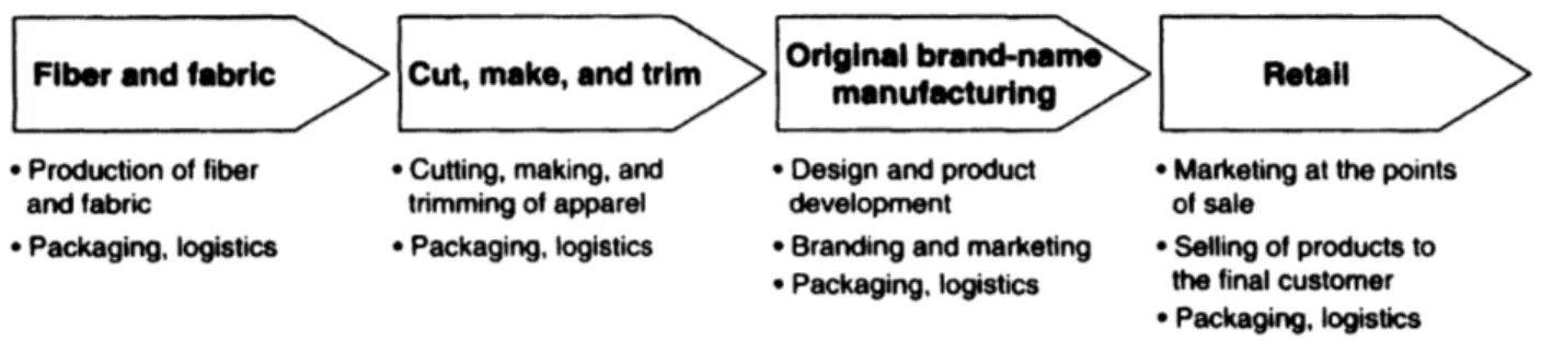 Figure 3  - Value Chain in the Apparel  Industry 9